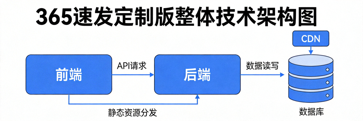 365速发定制版整体技术架构图，展示前端、后端、数据库、CDN等组件关系