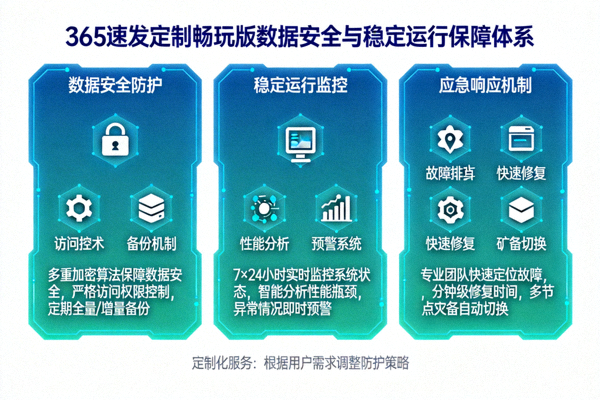 365速发定制畅玩版数据安全与稳定运行保障体系图解