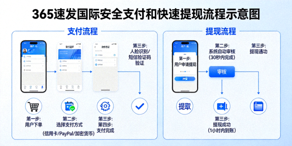 365速发国际安全支付和快速提现流程示意图