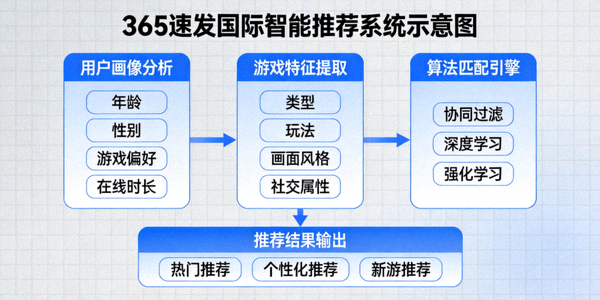 365速发国际智能推荐系统示意图，展示算法匹配游戏