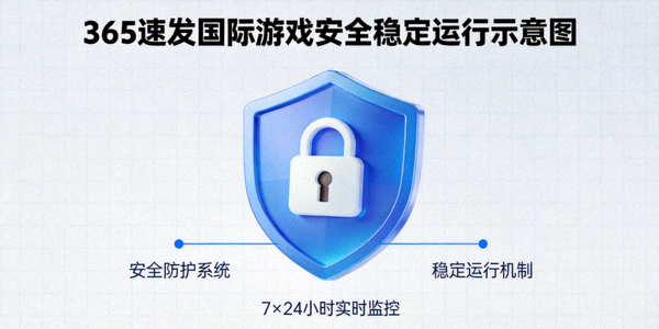 365速发国际游戏安全稳定运行示意图，显示盾牌和锁的图标