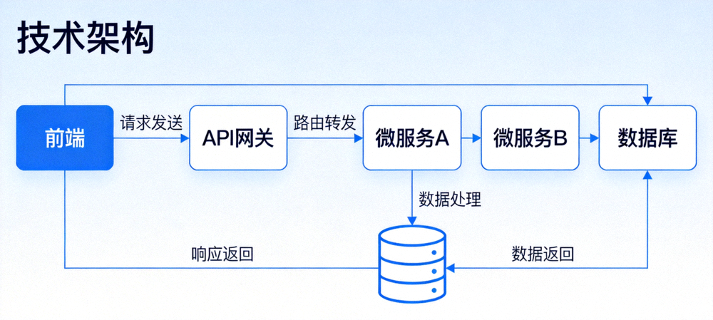 365速发技术架构示意图展示微服务与前端交互流程
